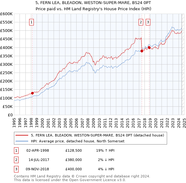 5, FERN LEA, BLEADON, WESTON-SUPER-MARE, BS24 0PT: Price paid vs HM Land Registry's House Price Index