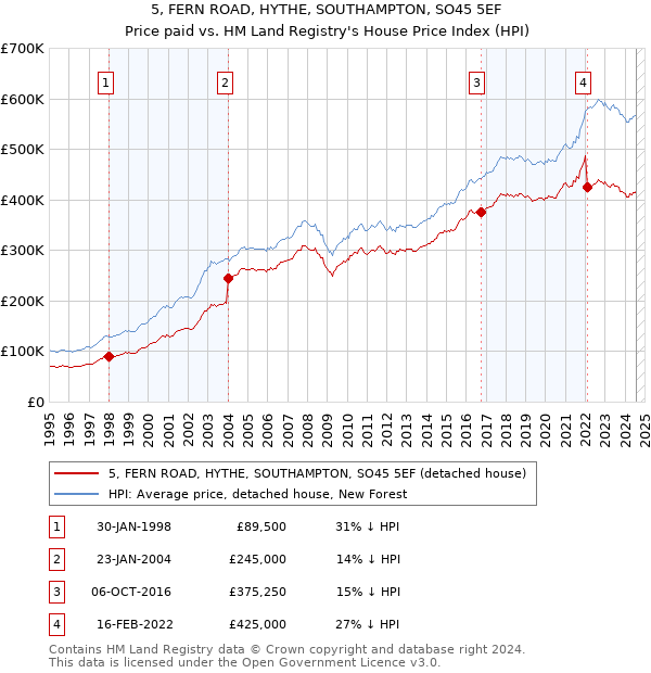 5, FERN ROAD, HYTHE, SOUTHAMPTON, SO45 5EF: Price paid vs HM Land Registry's House Price Index