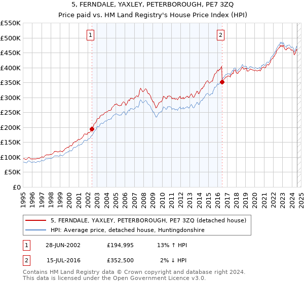 5, FERNDALE, YAXLEY, PETERBOROUGH, PE7 3ZQ: Price paid vs HM Land Registry's House Price Index