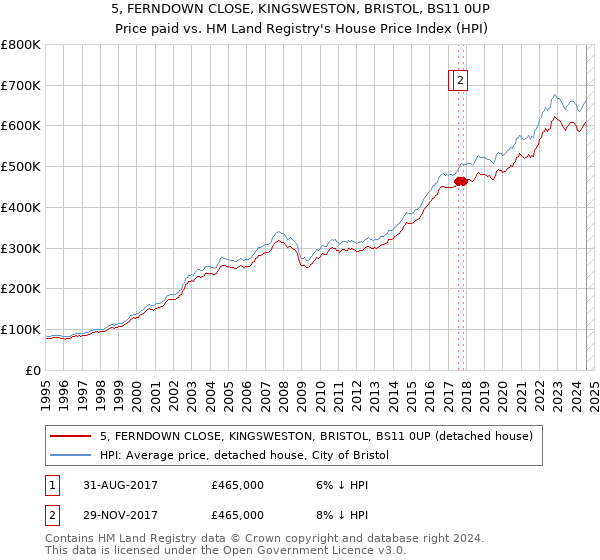 5, FERNDOWN CLOSE, KINGSWESTON, BRISTOL, BS11 0UP: Price paid vs HM Land Registry's House Price Index