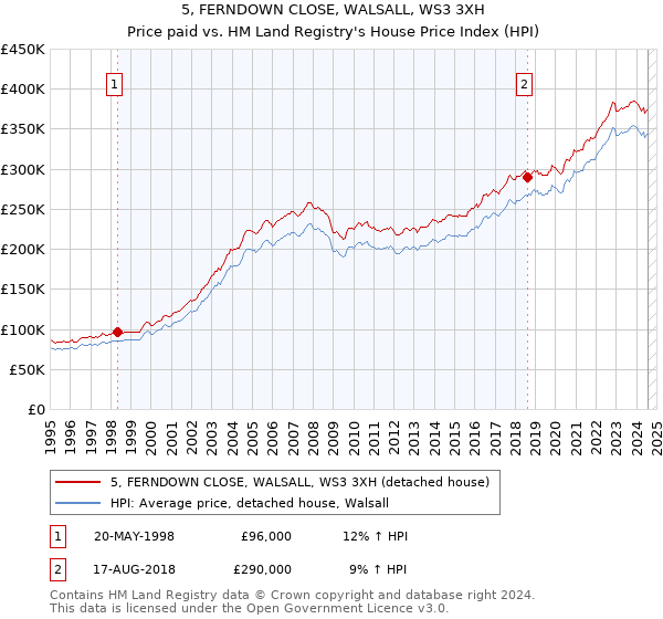 5, FERNDOWN CLOSE, WALSALL, WS3 3XH: Price paid vs HM Land Registry's House Price Index