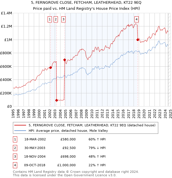 5, FERNGROVE CLOSE, FETCHAM, LEATHERHEAD, KT22 9EQ: Price paid vs HM Land Registry's House Price Index