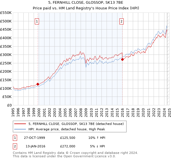 5, FERNHILL CLOSE, GLOSSOP, SK13 7BE: Price paid vs HM Land Registry's House Price Index