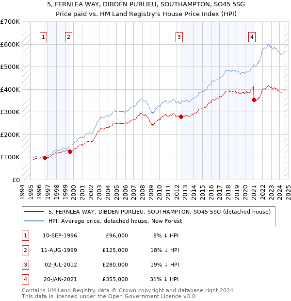 5, FERNLEA WAY, DIBDEN PURLIEU, SOUTHAMPTON, SO45 5SG: Price paid vs HM Land Registry's House Price Index