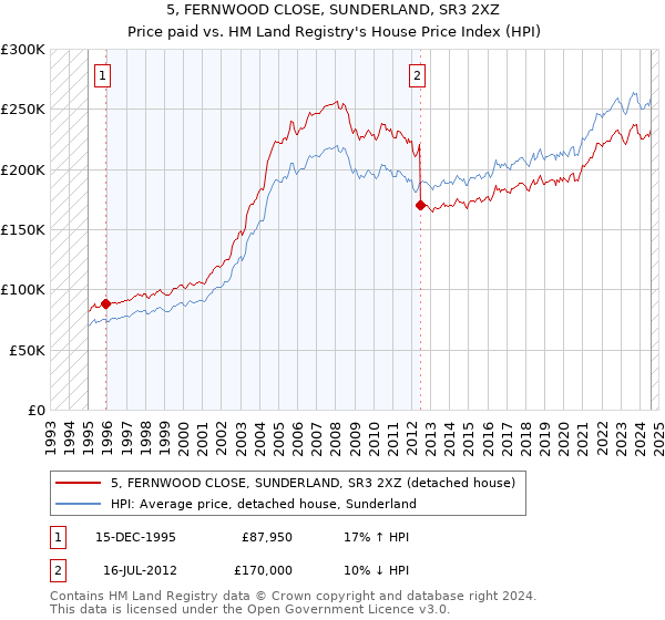 5, FERNWOOD CLOSE, SUNDERLAND, SR3 2XZ: Price paid vs HM Land Registry's House Price Index