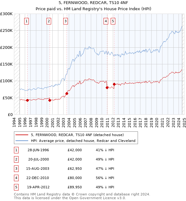 5, FERNWOOD, REDCAR, TS10 4NF: Price paid vs HM Land Registry's House Price Index