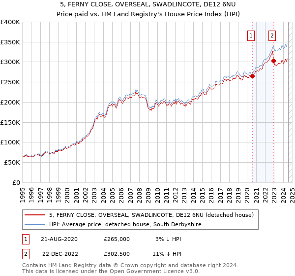 5, FERNY CLOSE, OVERSEAL, SWADLINCOTE, DE12 6NU: Price paid vs HM Land Registry's House Price Index