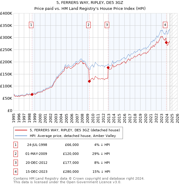 5, FERRERS WAY, RIPLEY, DE5 3GZ: Price paid vs HM Land Registry's House Price Index