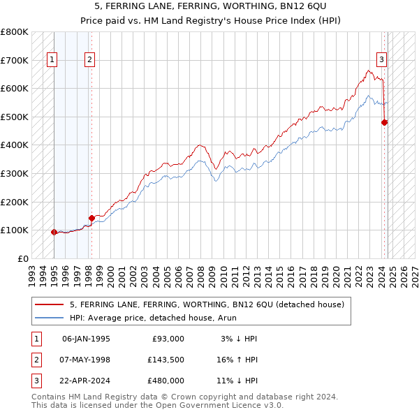 5, FERRING LANE, FERRING, WORTHING, BN12 6QU: Price paid vs HM Land Registry's House Price Index