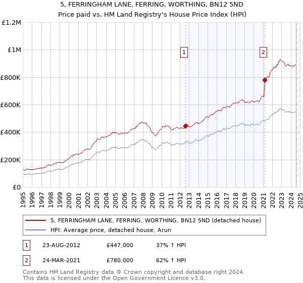 5, FERRINGHAM LANE, FERRING, WORTHING, BN12 5ND: Price paid vs HM Land Registry's House Price Index