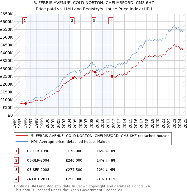 5, FERRIS AVENUE, COLD NORTON, CHELMSFORD, CM3 6HZ: Price paid vs HM Land Registry's House Price Index