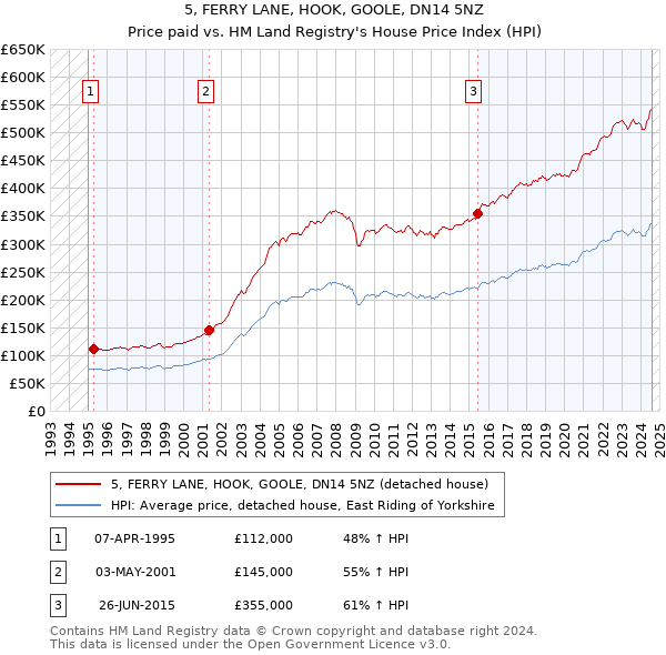 5, FERRY LANE, HOOK, GOOLE, DN14 5NZ: Price paid vs HM Land Registry's House Price Index