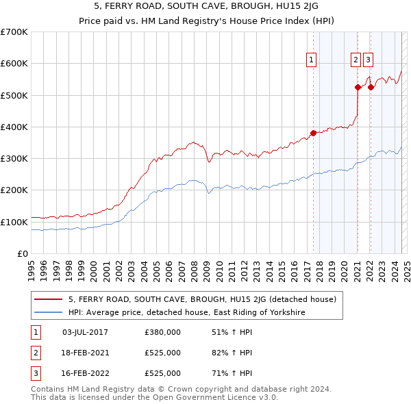 5, FERRY ROAD, SOUTH CAVE, BROUGH, HU15 2JG: Price paid vs HM Land Registry's House Price Index