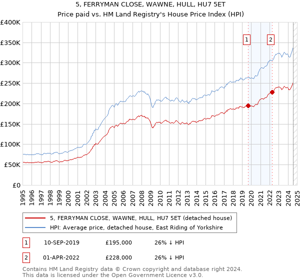 5, FERRYMAN CLOSE, WAWNE, HULL, HU7 5ET: Price paid vs HM Land Registry's House Price Index