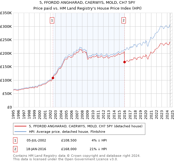 5, FFORDD ANGHARAD, CAERWYS, MOLD, CH7 5PY: Price paid vs HM Land Registry's House Price Index