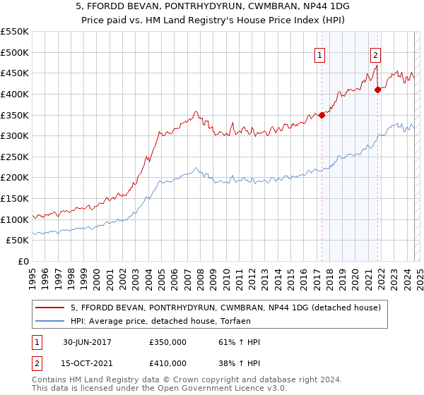 5, FFORDD BEVAN, PONTRHYDYRUN, CWMBRAN, NP44 1DG: Price paid vs HM Land Registry's House Price Index