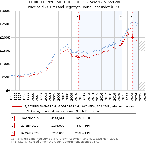 5, FFORDD DANYGRAIG, GODRERGRAIG, SWANSEA, SA9 2BH: Price paid vs HM Land Registry's House Price Index