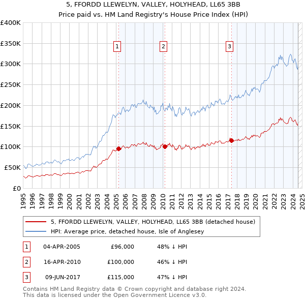 5, FFORDD LLEWELYN, VALLEY, HOLYHEAD, LL65 3BB: Price paid vs HM Land Registry's House Price Index