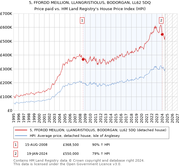 5, FFORDD MEILLION, LLANGRISTIOLUS, BODORGAN, LL62 5DQ: Price paid vs HM Land Registry's House Price Index