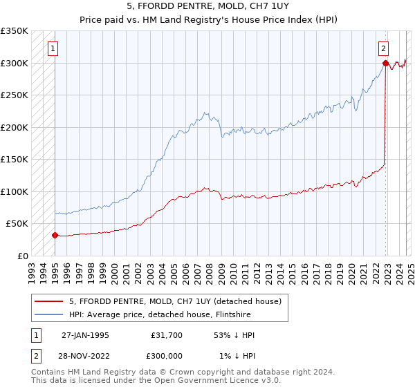 5, FFORDD PENTRE, MOLD, CH7 1UY: Price paid vs HM Land Registry's House Price Index