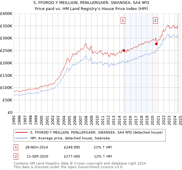 5, FFORDD Y MEILLION, PENLLERGAER, SWANSEA, SA4 9FD: Price paid vs HM Land Registry's House Price Index