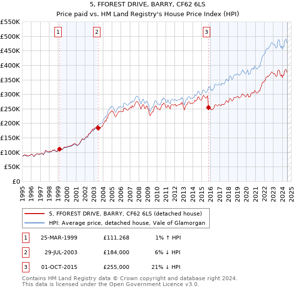 5, FFOREST DRIVE, BARRY, CF62 6LS: Price paid vs HM Land Registry's House Price Index