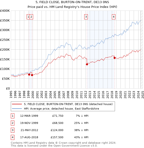 5, FIELD CLOSE, BURTON-ON-TRENT, DE13 0NS: Price paid vs HM Land Registry's House Price Index