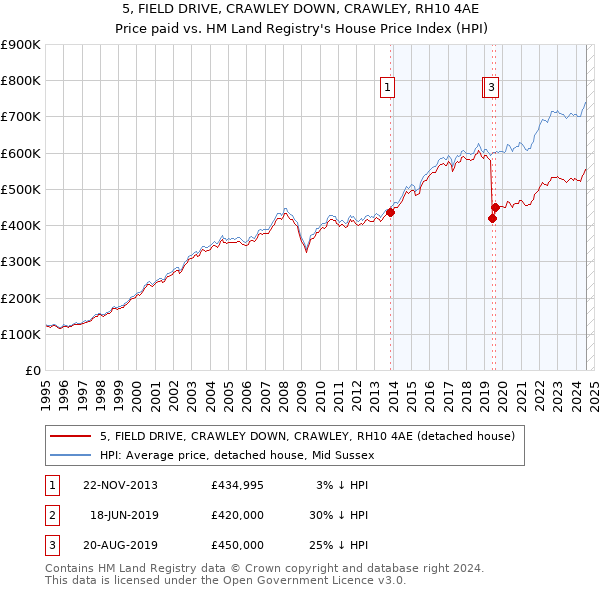 5, FIELD DRIVE, CRAWLEY DOWN, CRAWLEY, RH10 4AE: Price paid vs HM Land Registry's House Price Index