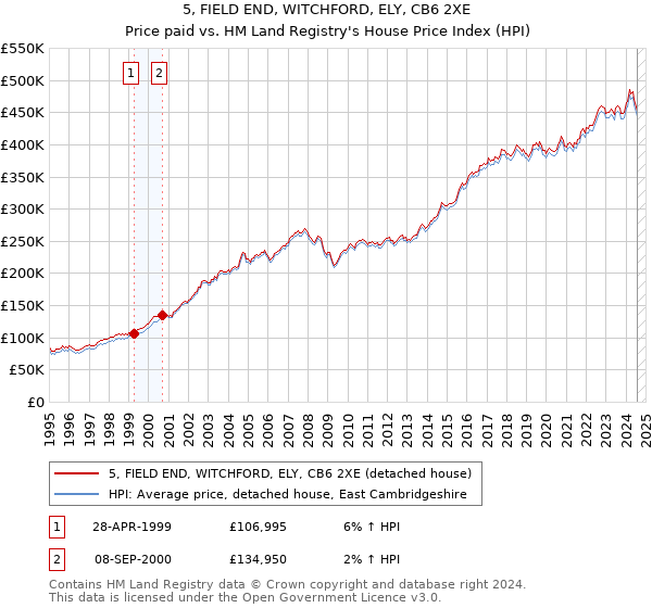 5, FIELD END, WITCHFORD, ELY, CB6 2XE: Price paid vs HM Land Registry's House Price Index