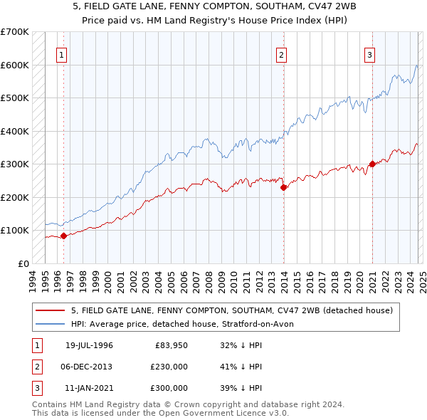 5, FIELD GATE LANE, FENNY COMPTON, SOUTHAM, CV47 2WB: Price paid vs HM Land Registry's House Price Index