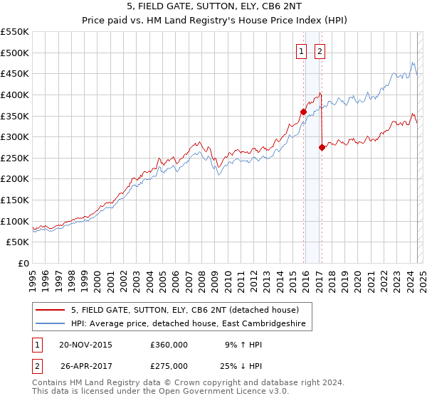 5, FIELD GATE, SUTTON, ELY, CB6 2NT: Price paid vs HM Land Registry's House Price Index