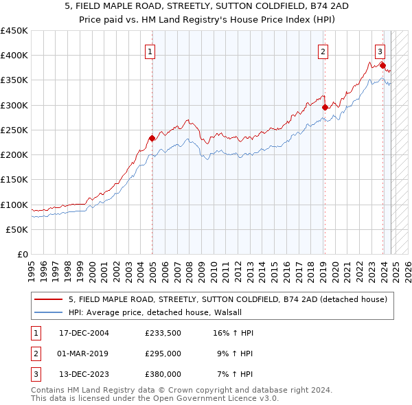 5, FIELD MAPLE ROAD, STREETLY, SUTTON COLDFIELD, B74 2AD: Price paid vs HM Land Registry's House Price Index