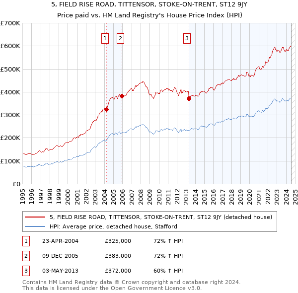 5, FIELD RISE ROAD, TITTENSOR, STOKE-ON-TRENT, ST12 9JY: Price paid vs HM Land Registry's House Price Index