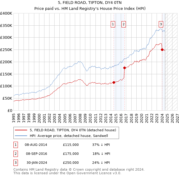 5, FIELD ROAD, TIPTON, DY4 0TN: Price paid vs HM Land Registry's House Price Index