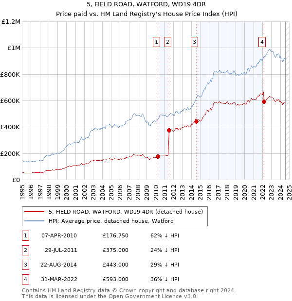 5, FIELD ROAD, WATFORD, WD19 4DR: Price paid vs HM Land Registry's House Price Index