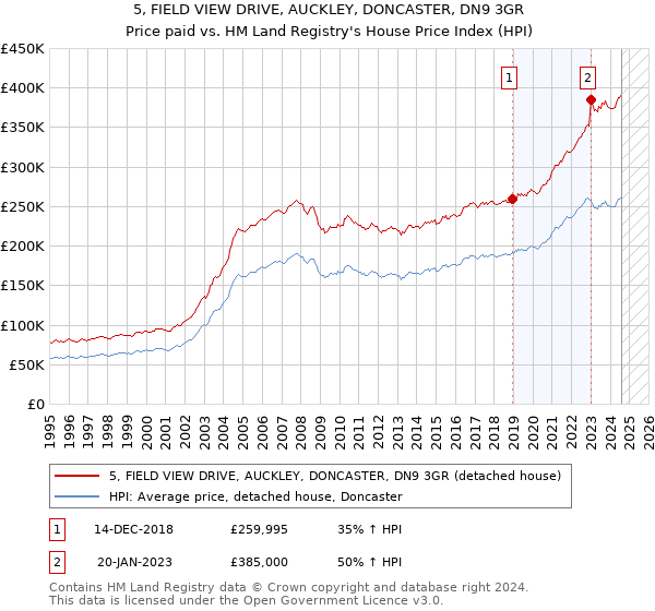 5, FIELD VIEW DRIVE, AUCKLEY, DONCASTER, DN9 3GR: Price paid vs HM Land Registry's House Price Index