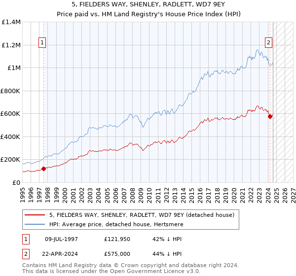 5, FIELDERS WAY, SHENLEY, RADLETT, WD7 9EY: Price paid vs HM Land Registry's House Price Index