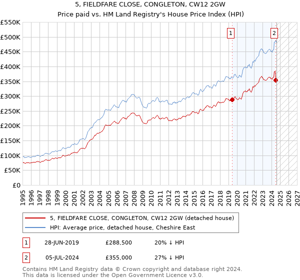 5, FIELDFARE CLOSE, CONGLETON, CW12 2GW: Price paid vs HM Land Registry's House Price Index