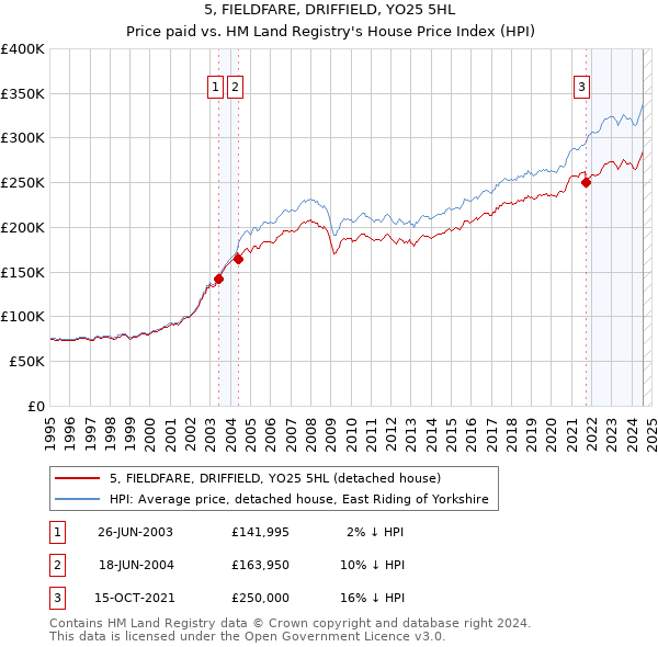 5, FIELDFARE, DRIFFIELD, YO25 5HL: Price paid vs HM Land Registry's House Price Index