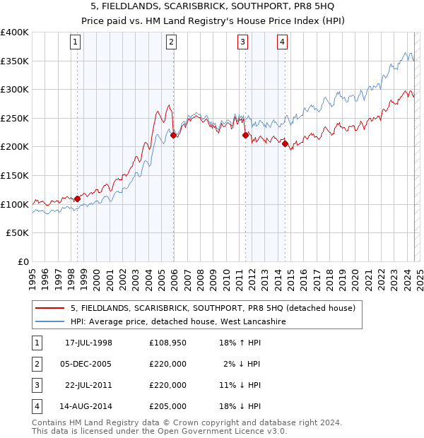 5, FIELDLANDS, SCARISBRICK, SOUTHPORT, PR8 5HQ: Price paid vs HM Land Registry's House Price Index