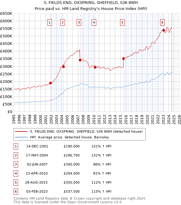 5, FIELDS END, OXSPRING, SHEFFIELD, S36 8WH: Price paid vs HM Land Registry's House Price Index