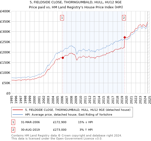 5, FIELDSIDE CLOSE, THORNGUMBALD, HULL, HU12 9GE: Price paid vs HM Land Registry's House Price Index