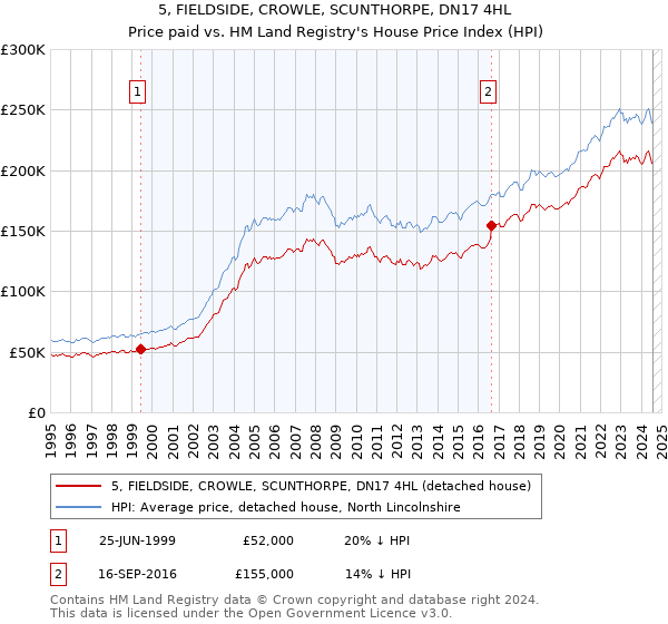 5, FIELDSIDE, CROWLE, SCUNTHORPE, DN17 4HL: Price paid vs HM Land Registry's House Price Index