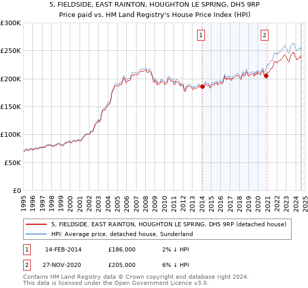 5, FIELDSIDE, EAST RAINTON, HOUGHTON LE SPRING, DH5 9RP: Price paid vs HM Land Registry's House Price Index