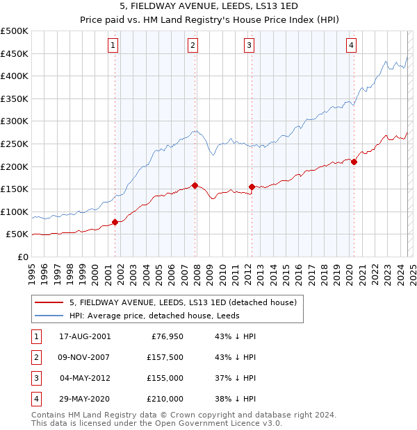 5, FIELDWAY AVENUE, LEEDS, LS13 1ED: Price paid vs HM Land Registry's House Price Index