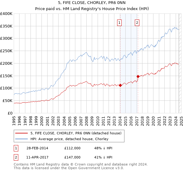 5, FIFE CLOSE, CHORLEY, PR6 0NN: Price paid vs HM Land Registry's House Price Index