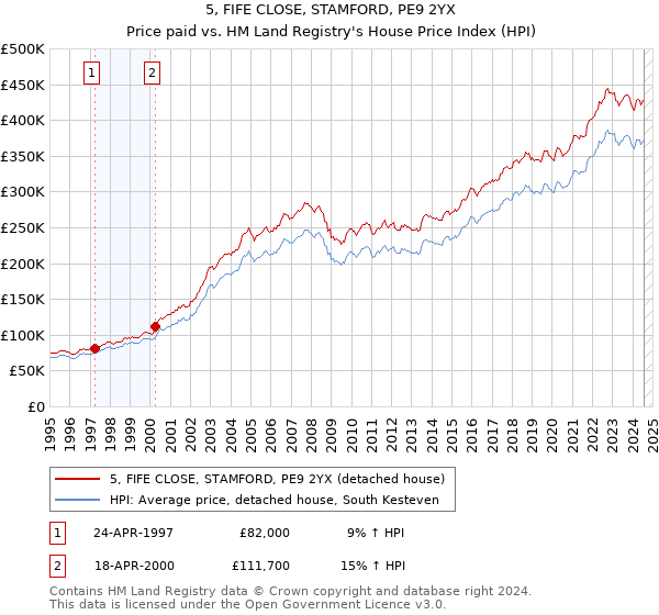 5, FIFE CLOSE, STAMFORD, PE9 2YX: Price paid vs HM Land Registry's House Price Index