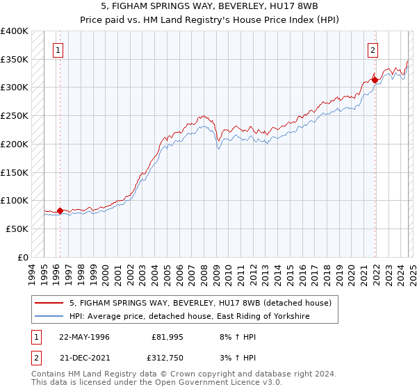 5, FIGHAM SPRINGS WAY, BEVERLEY, HU17 8WB: Price paid vs HM Land Registry's House Price Index