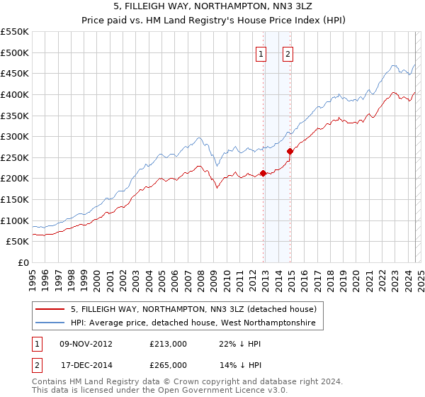 5, FILLEIGH WAY, NORTHAMPTON, NN3 3LZ: Price paid vs HM Land Registry's House Price Index