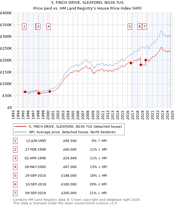 5, FINCH DRIVE, SLEAFORD, NG34 7US: Price paid vs HM Land Registry's House Price Index